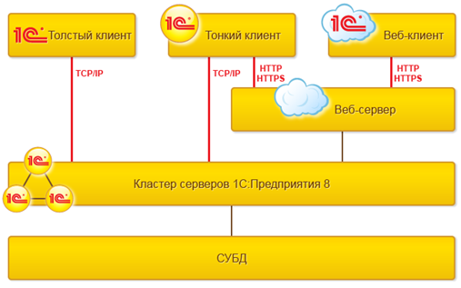 Режимы работы 1С: файловый вариант, клиент-сервер