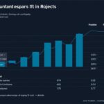 Как вести учёт затрат на НИОКР в 1С с детальной аналитикой по проектам