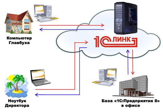 1С:Линк